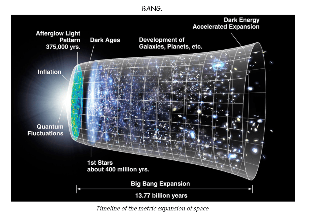 Timeline of metric expansiion of space