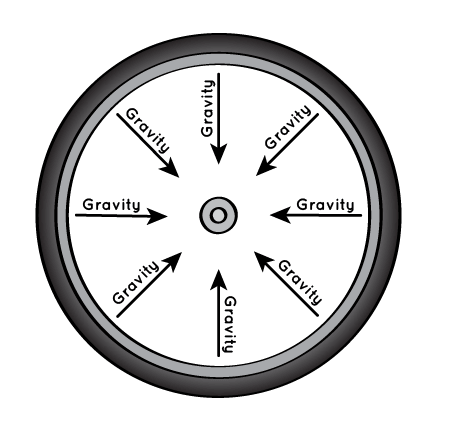 Circular shape due to effect of gravity